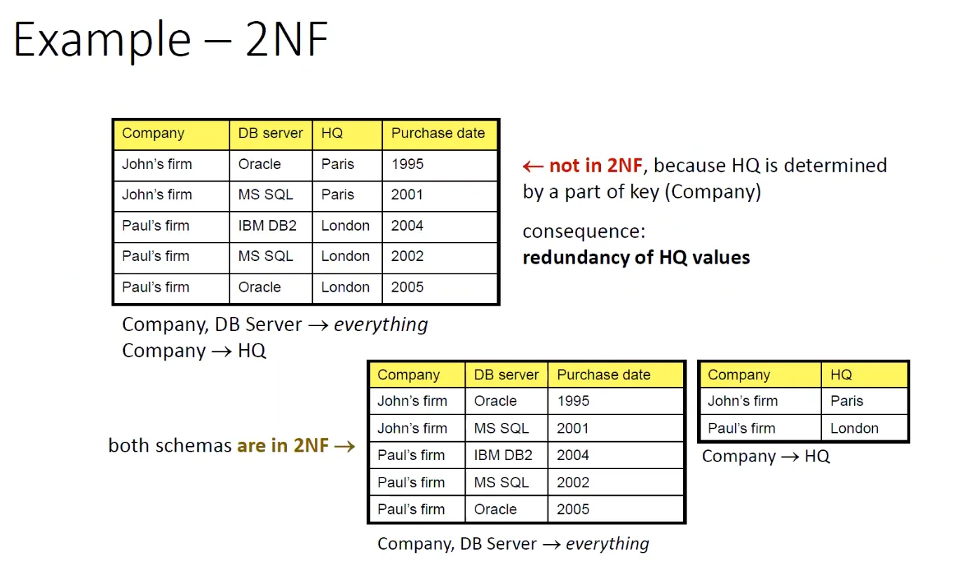 Ukázka relace nesplňující druhou normálovou formu