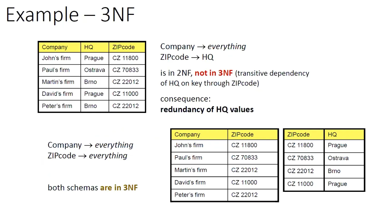 Ukázka relace nesplňující třetí normálovou formu
