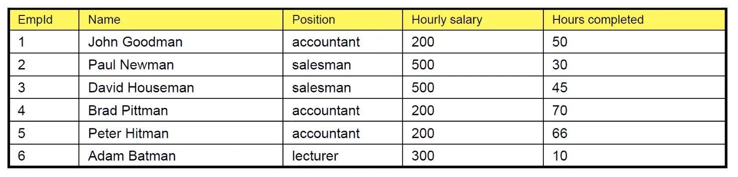 Example database which violates 3NF